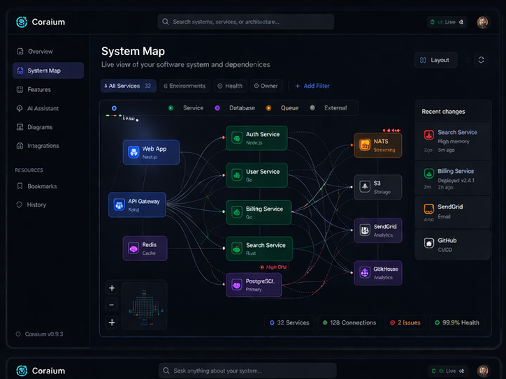 Coraium system map showing connected services and data flows